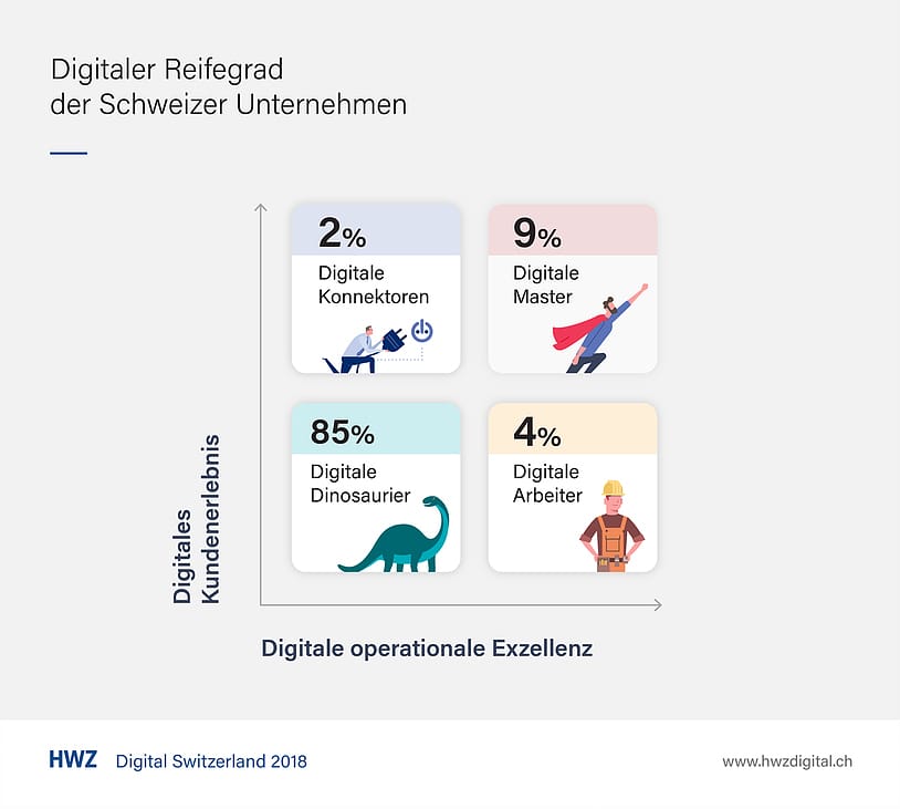 Diagramm Digitaler Reifegrad der Schweizer Unternehmen