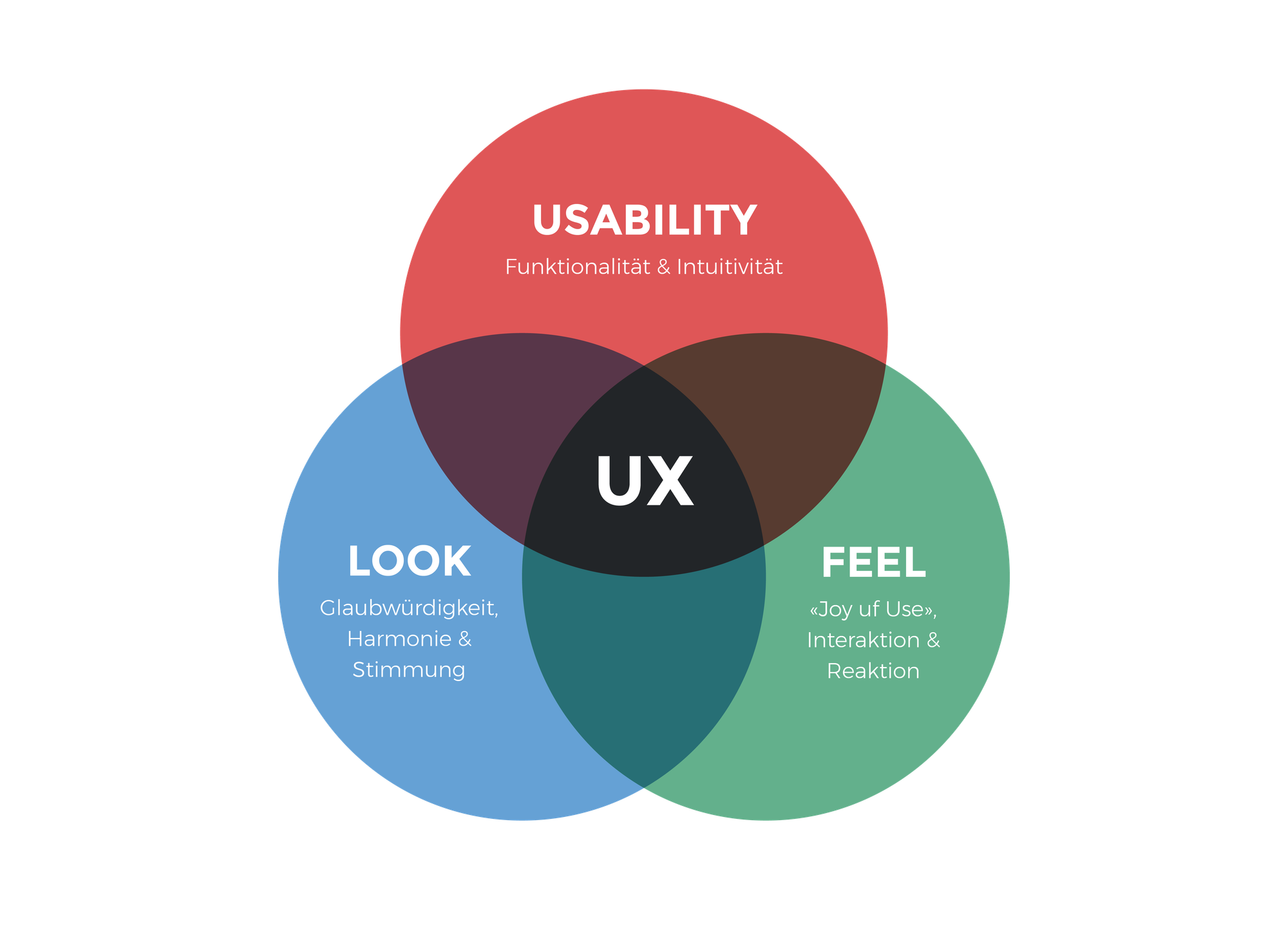Infografik UX-Circle: Usability, Look, Feel