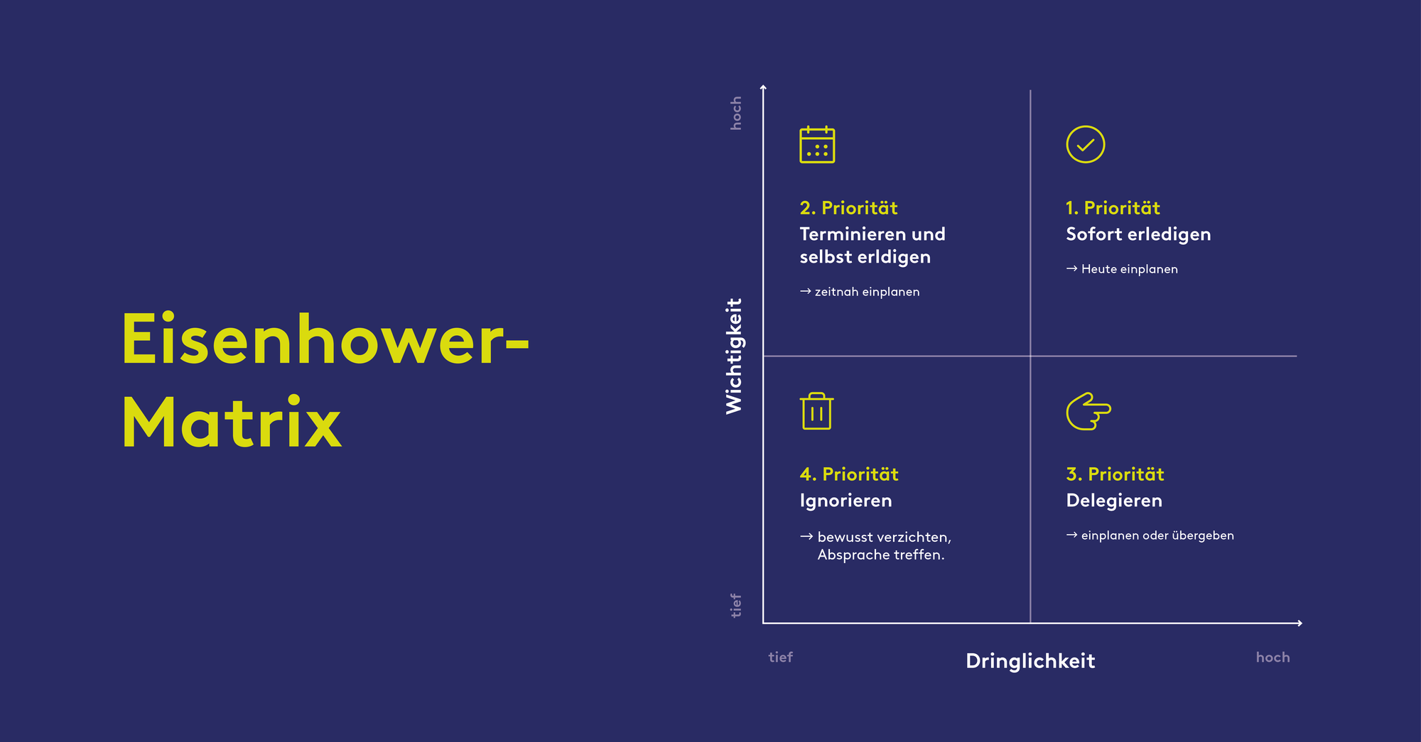 Auf der Grafik ist die Eisenhower-Matrix aufgezeigt, welche Wichtigkeit und Dringlichkeit aufzeigen.