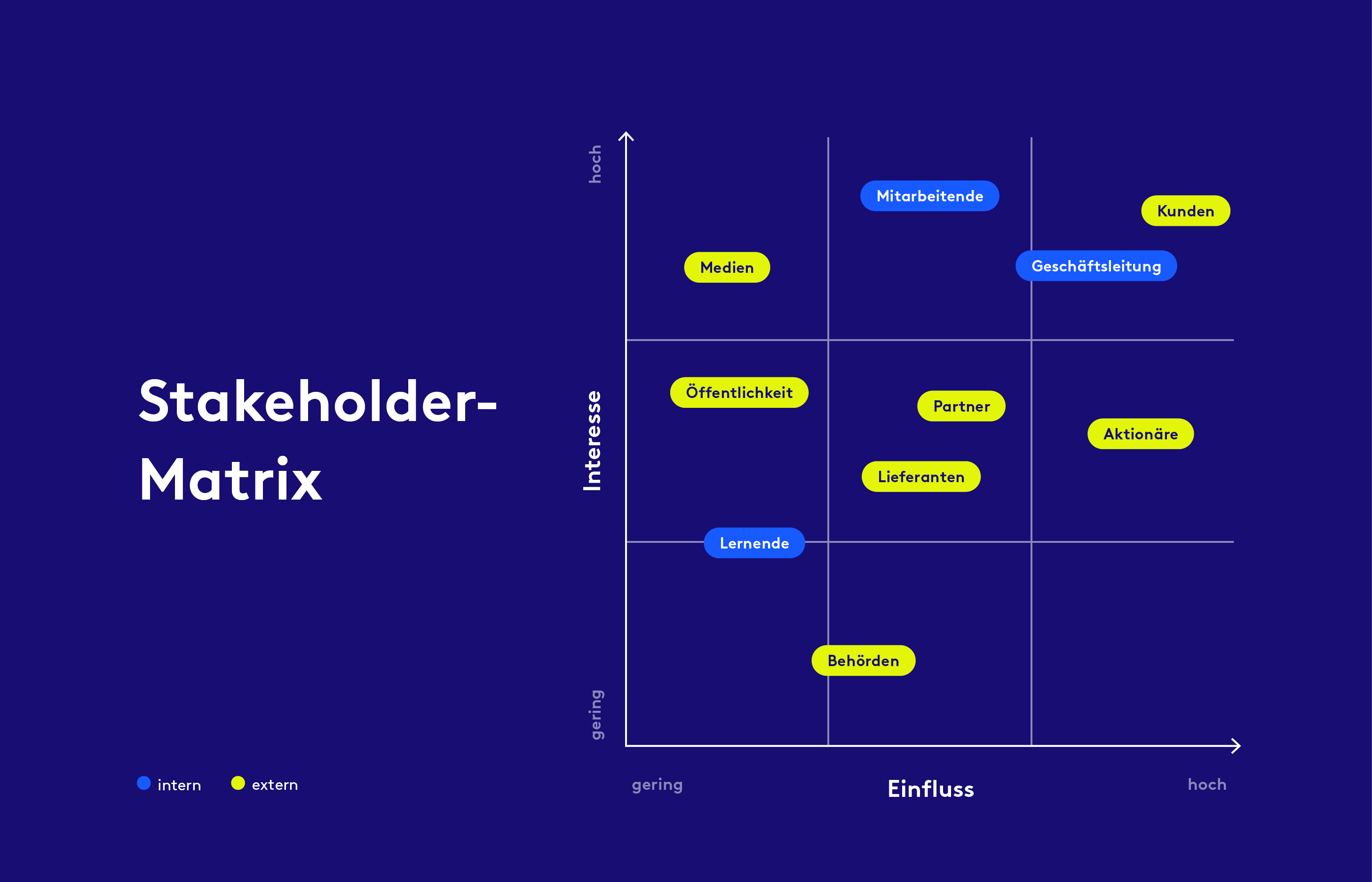 Grafik zum Aufbau einer Stakeholder-Matrix.