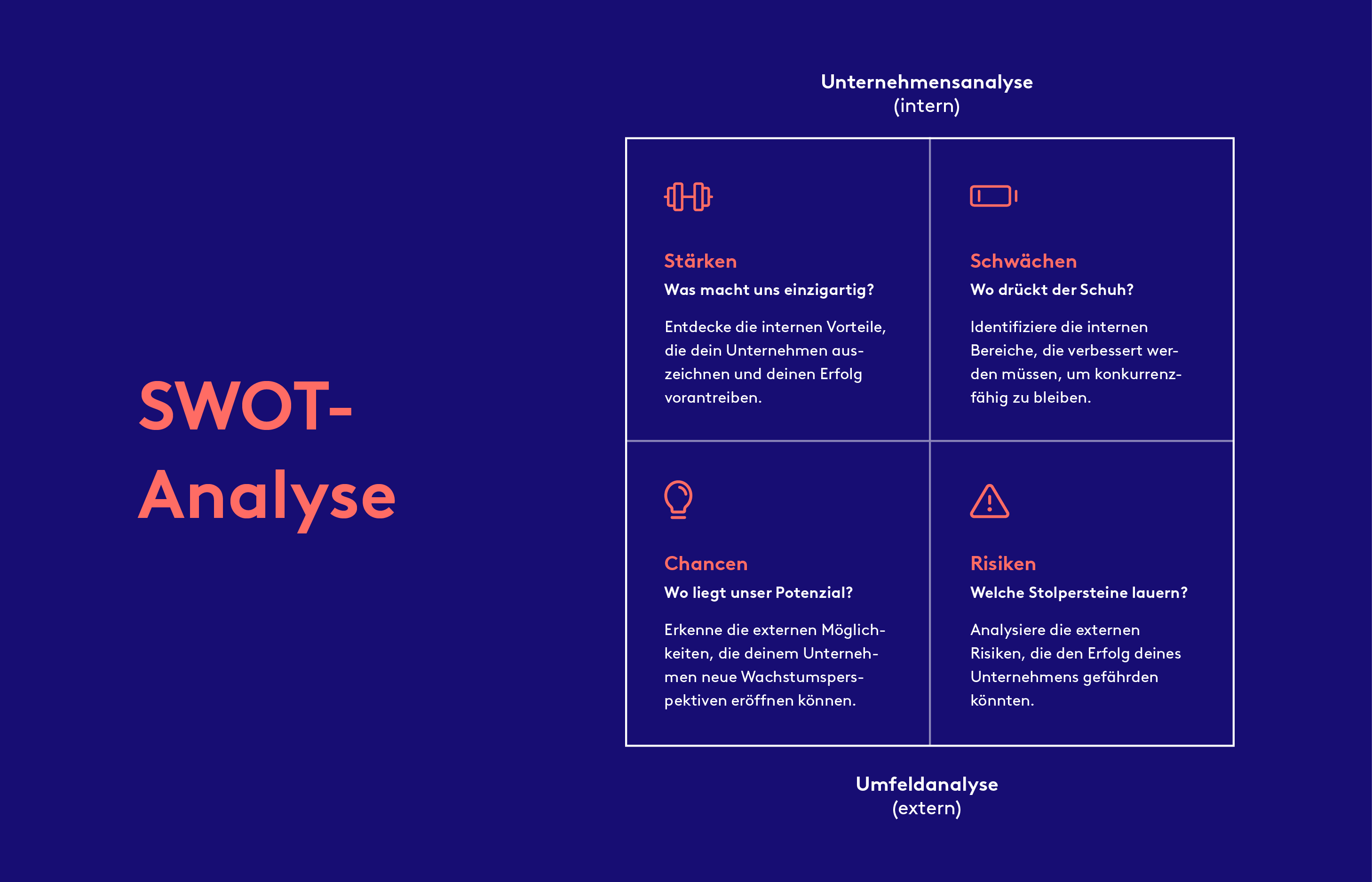 Grafik zum Aufbau einer SWOT-Analyse.