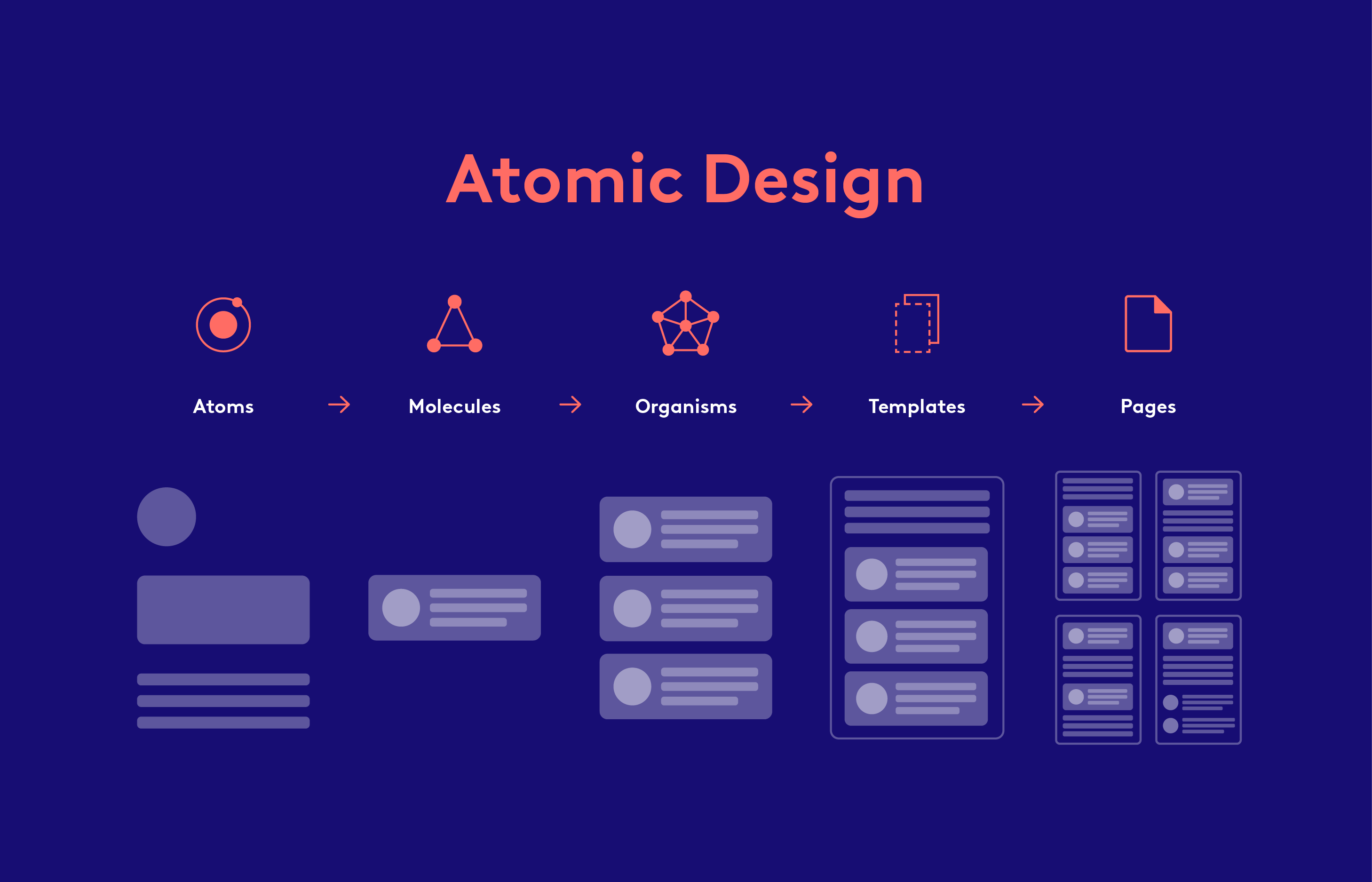 Grafik zur Visualisierung des Atomic Designs mit den verschiedenen Zwischenschritten.