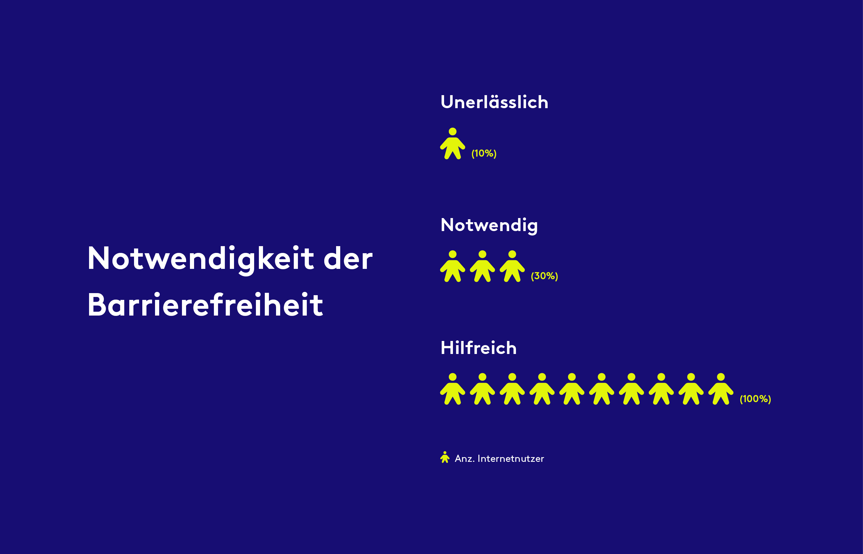 Diese Grafik zeigt: Digitale Barrierefreiheit ist für 10% der Menschen unerlässlich, für 30% notwendig und für 100% hilfreich.