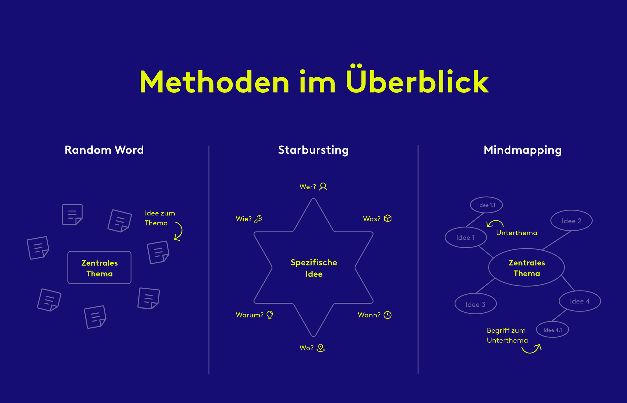 Drei bewährte Brainstorming-Methoden im Überblick: Random Word, Starbursting und Mindmapping.