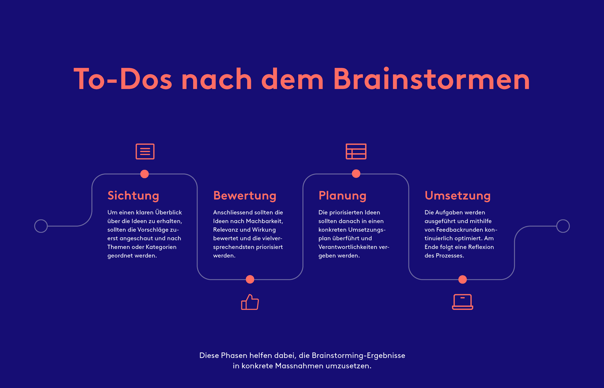 Nach dem Brainstorming unterstützen dich diese vier Phasen dabei, die Ideen in konkrete Massnahmen zu verwandeln: Sichtung, Bewertung, Planung und Umsetzung.